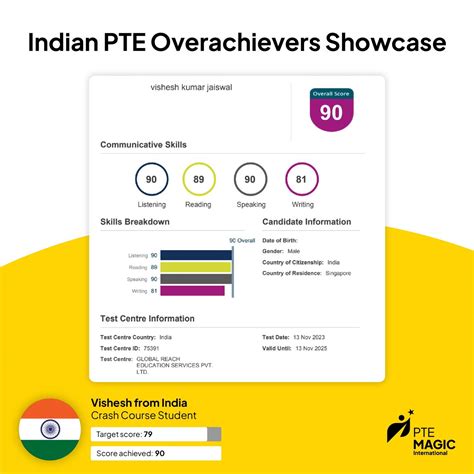 how to check pte score.